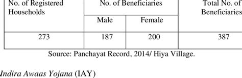 Beneficiaries under MGNREGA Scheme in Hiya Village | Download Table