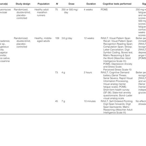 Saccharide consumption improves cognitive function and mood in healthy... | Download Table