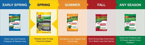 Scotts Lawn Fertilizer Schedule | The Garden