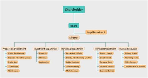 Manufacturing Company Organizational Charts (Free download)