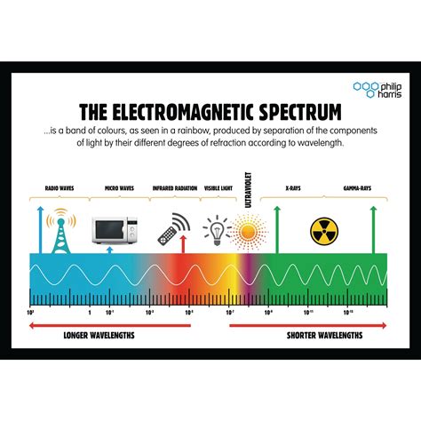 Electromagnetic Spectrum Poster | Philip Harris