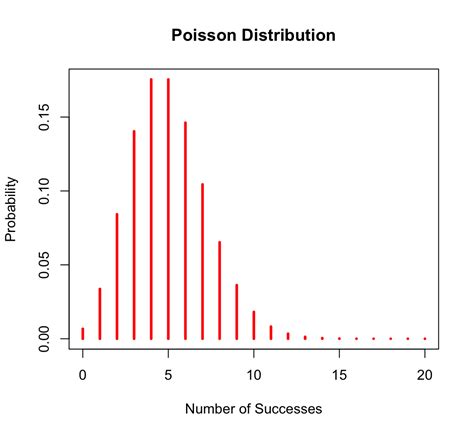 The Poisson Distribution - Programmathically