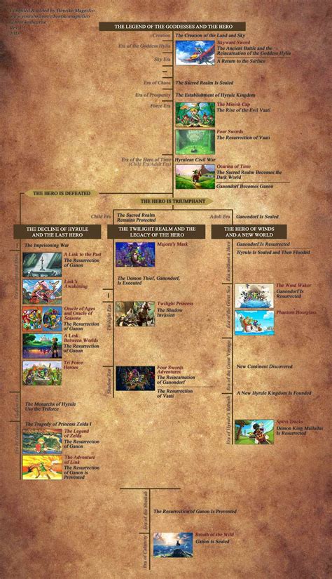 I Made An Updated Version Of The Zelda Timeline From The Hyrule Historia For 2018! : truezelda