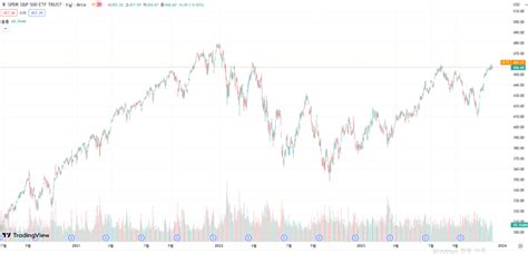 워렌버핏이 사랑하는 SPY ETF에 대해 알아보세요~~