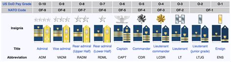 The complete guide to Coast Guard ranks