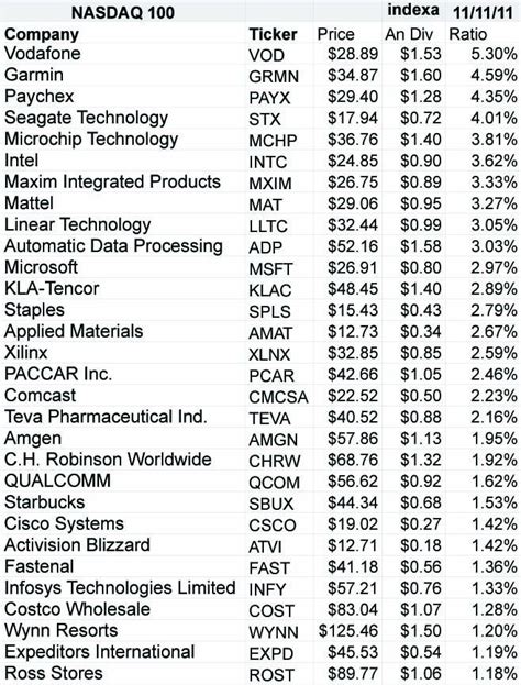 Dividend Dogs Of The Nasdaq 100 Fancy-Free In November | Seeking Alpha