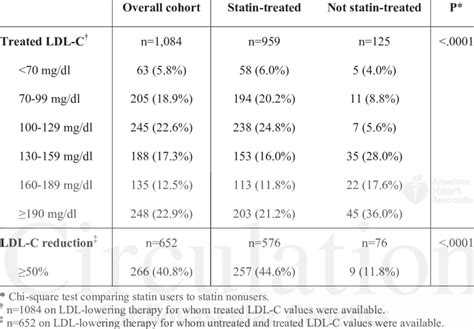 Treated LDL-C levels and magnitude of LDL-C reductions compared with ...