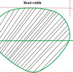 Geometry of weld bead | Download Scientific Diagram