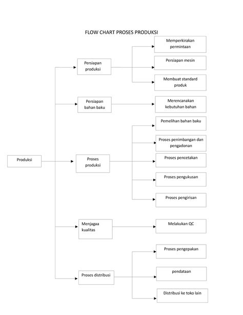 FLOW Chart Proses Produksi perbaikan - FLOW CHART PROSES PRODUKSI Produksi Persiapan produksi ...