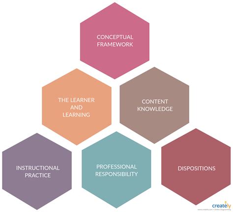 Conceptual Framework - You can edit this template and create your own diagram. Creately ...