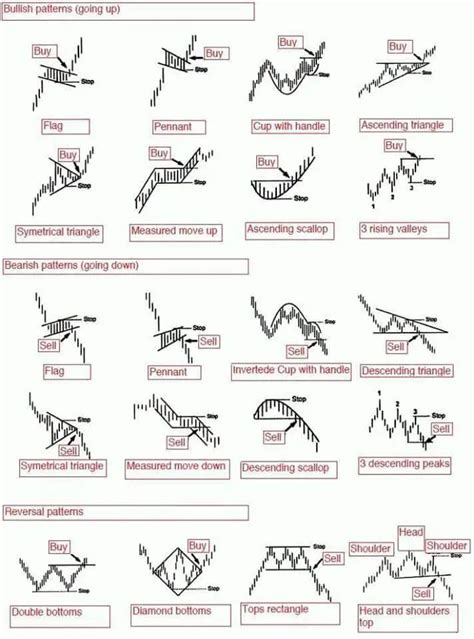 Stock Chart Patterns 101 - New Trader U