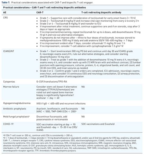 Practical considerations associated with CAR-T and bispecific T-cell... | Download Scientific ...