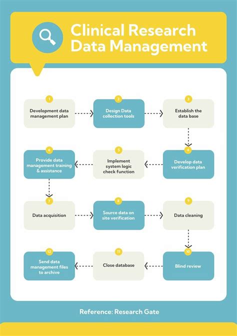 Clinical Research Flowchart | Free Infographic Template - Piktochart