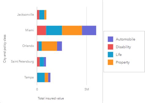 Crear y usar un gráfico de barras apiladas—ArcGIS Insights | Documentación