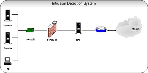 Intrusion Detection System - Krazytech