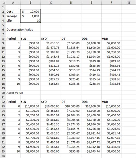 Depreciation Formulas in Excel