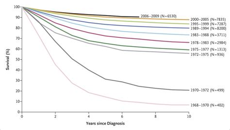 Acute Lymphoblastic Leukemia in Children | NEJM