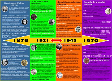 Oteando Palestras: Línea del tiempo de la educación en México de 1876 a 1970.