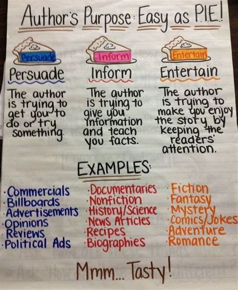 15 Anchor Charts To Teach Kids About Identifying the Author's Purpose