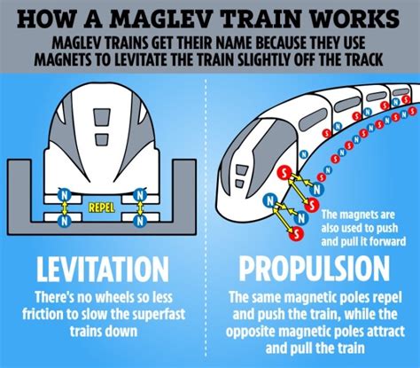 How Does A Maglev Train Work