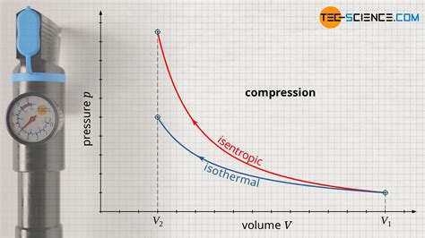 T-v Diagram Constant Pressure