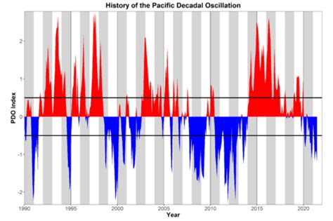 Pacific Decadal Oscillation (PDO): A Comprehensive Guide