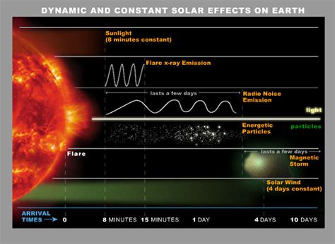 Solar Storm and Space Weather - Frequently Asked Questions | NASA