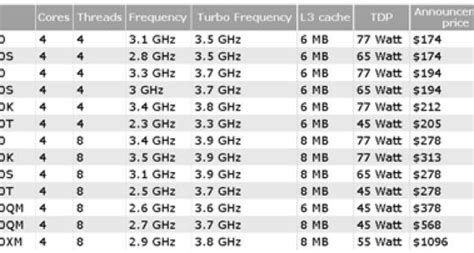 Intel Ivy Bridge CPUs Officially Released - HardwareZone.com.sg