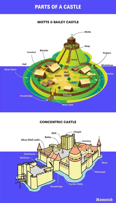 Main Parts Of A Castle