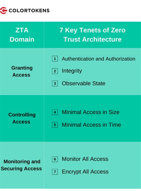 Zero Trust Architecture: The Complete Guide - ColorTokens