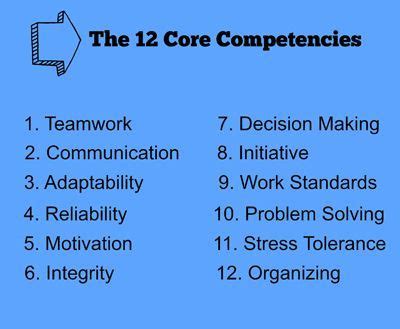 The 12 Core Competencies with Examples | Competency based interview ...