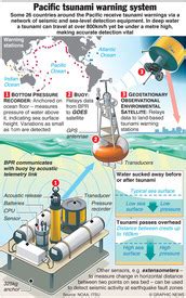 JAPAN: Pacific tsunami warning system (1) infographic