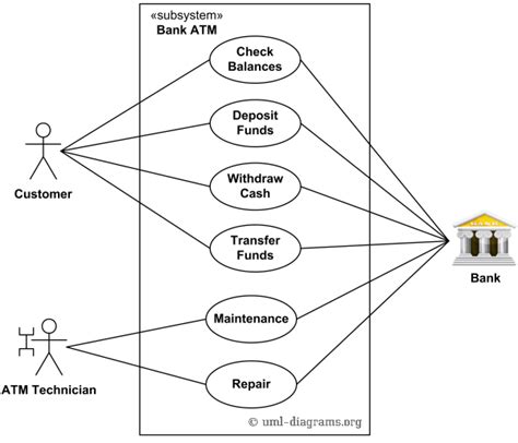 Use Case Diagram For Banking System Use Case Diagram Case | Porn Sex Picture