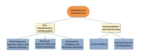 Hospitality and Entertainment: Industry Introduction - InvestmentBank.com