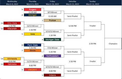 Nebraska's going to win the Big Ten Tournament. : r/CollegeBasketball