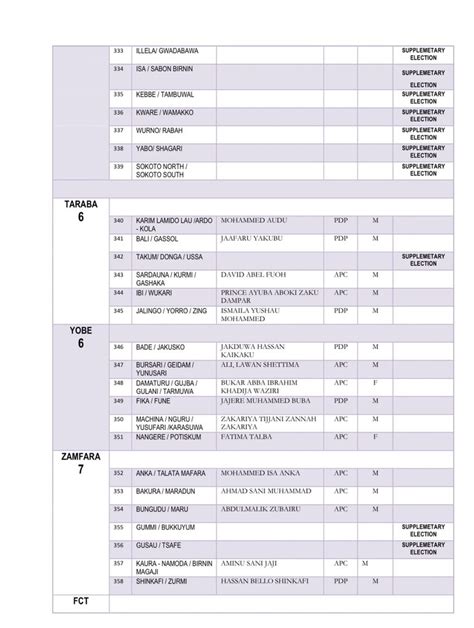 INEC releases list of 2023 Senators-elect and House of Reps-elect