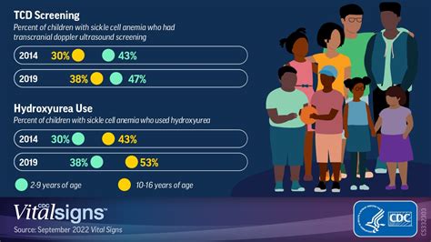 Many Children with Sickle Cell Anemia Not Receiving Lifesaving Screening and Treatment | CDC ...