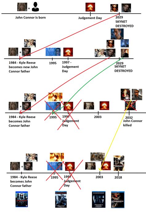 Terminator timeline explained : r/Terminator