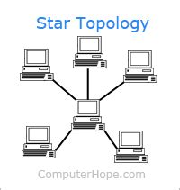 What are the types of Computer Networks