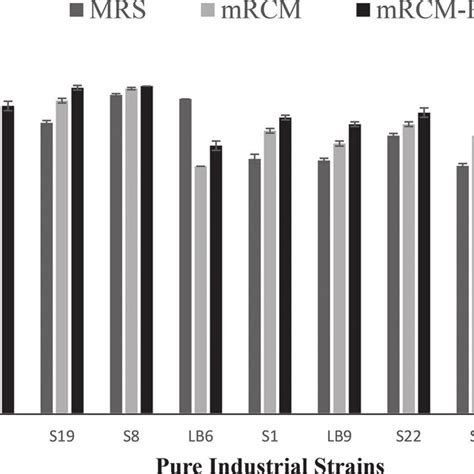 Bacterial count of 11 pure Lactobacillus bulgaricus strains on de Man,... | Download Scientific ...