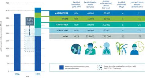 UN Report Highlights Opportunities and Importance of Reducing Methane Emissions - RENEWABLE ...