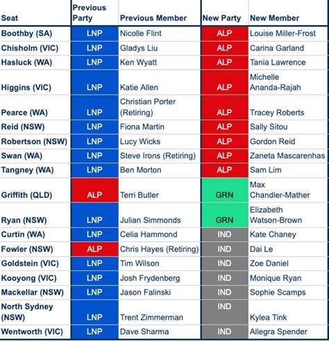 The 2022 Australian Federal Election: Results and Policies - Hawker Britton