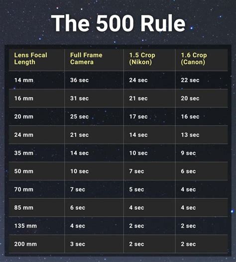 Use the 500 Rule for Astrophotography | Useful Chart to Avoid Star ...