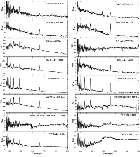 LAMOST spectra obtained near outburst (before and after) of 12 dwarf ...