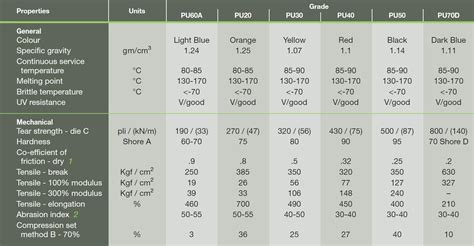 Polyurethane rods - 70° Shore A