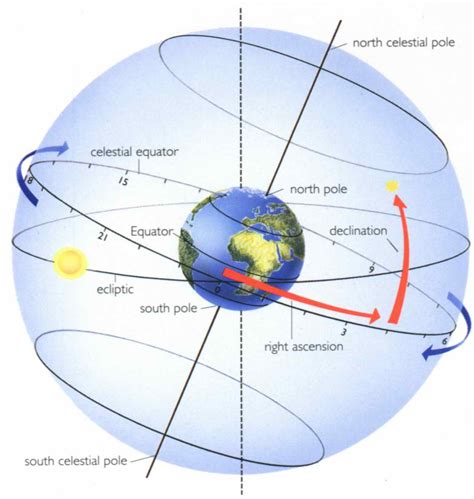 Image - Celestial-Sphere-01-goog.JPG | Science Wiki | FANDOM powered by ...