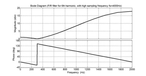 Example of FIR filter frequency characteristic with high sampling ...