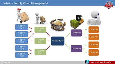 What is Supply Chain Management (SCM)? Definition & Process