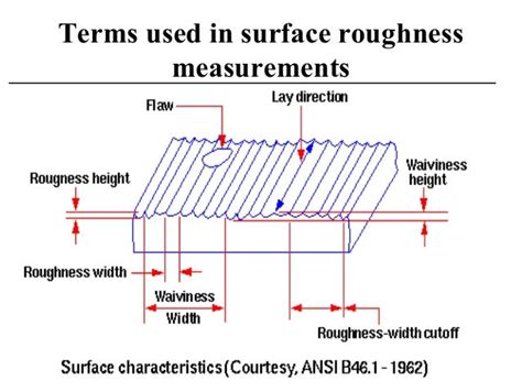 Surface roughness metrology