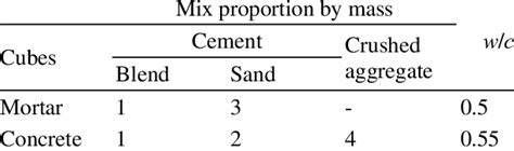 Mortar and concrete mix design details. | Download Table